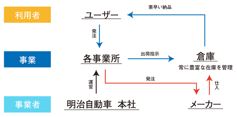 流通システム